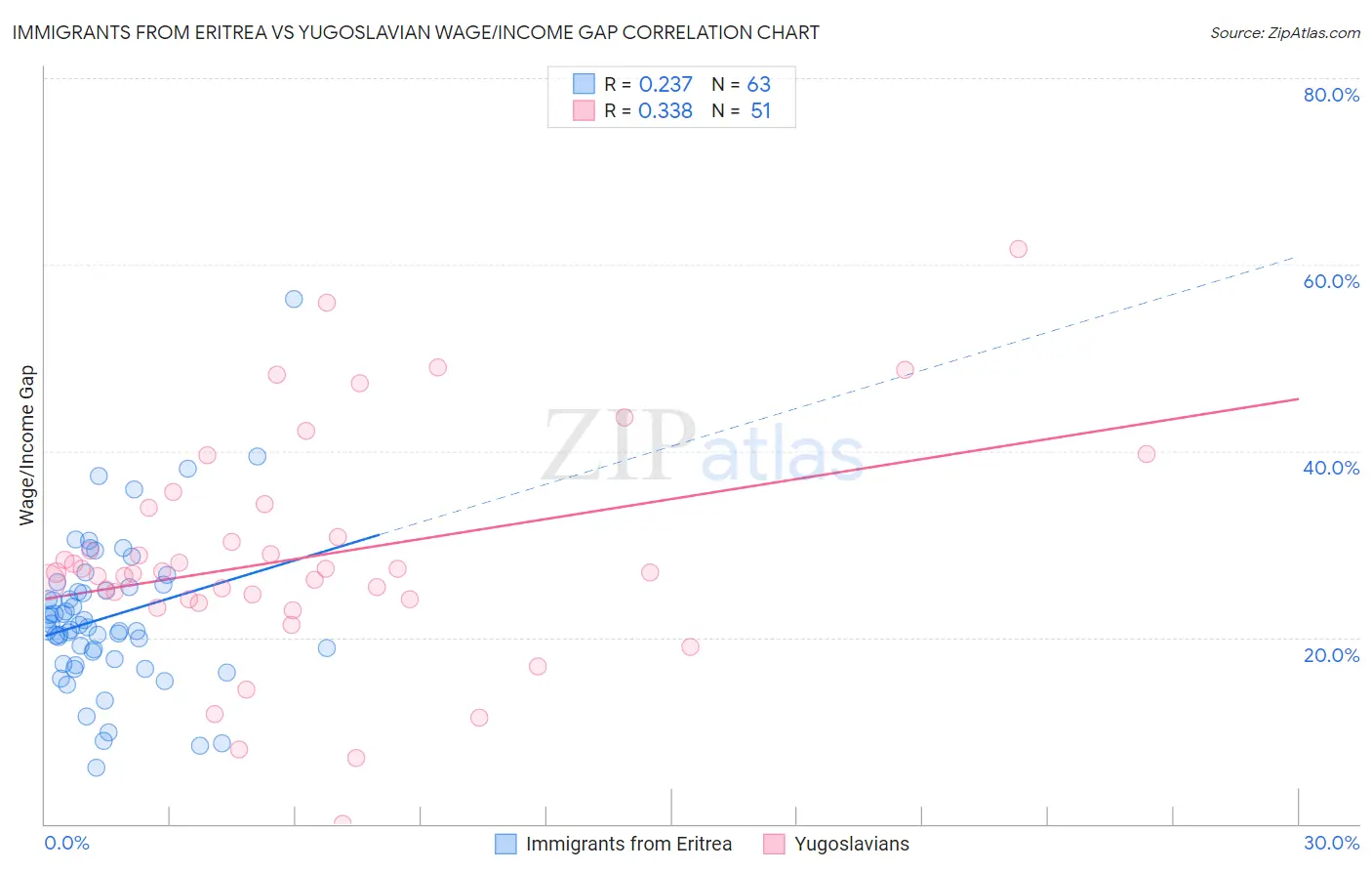 Immigrants from Eritrea vs Yugoslavian Wage/Income Gap