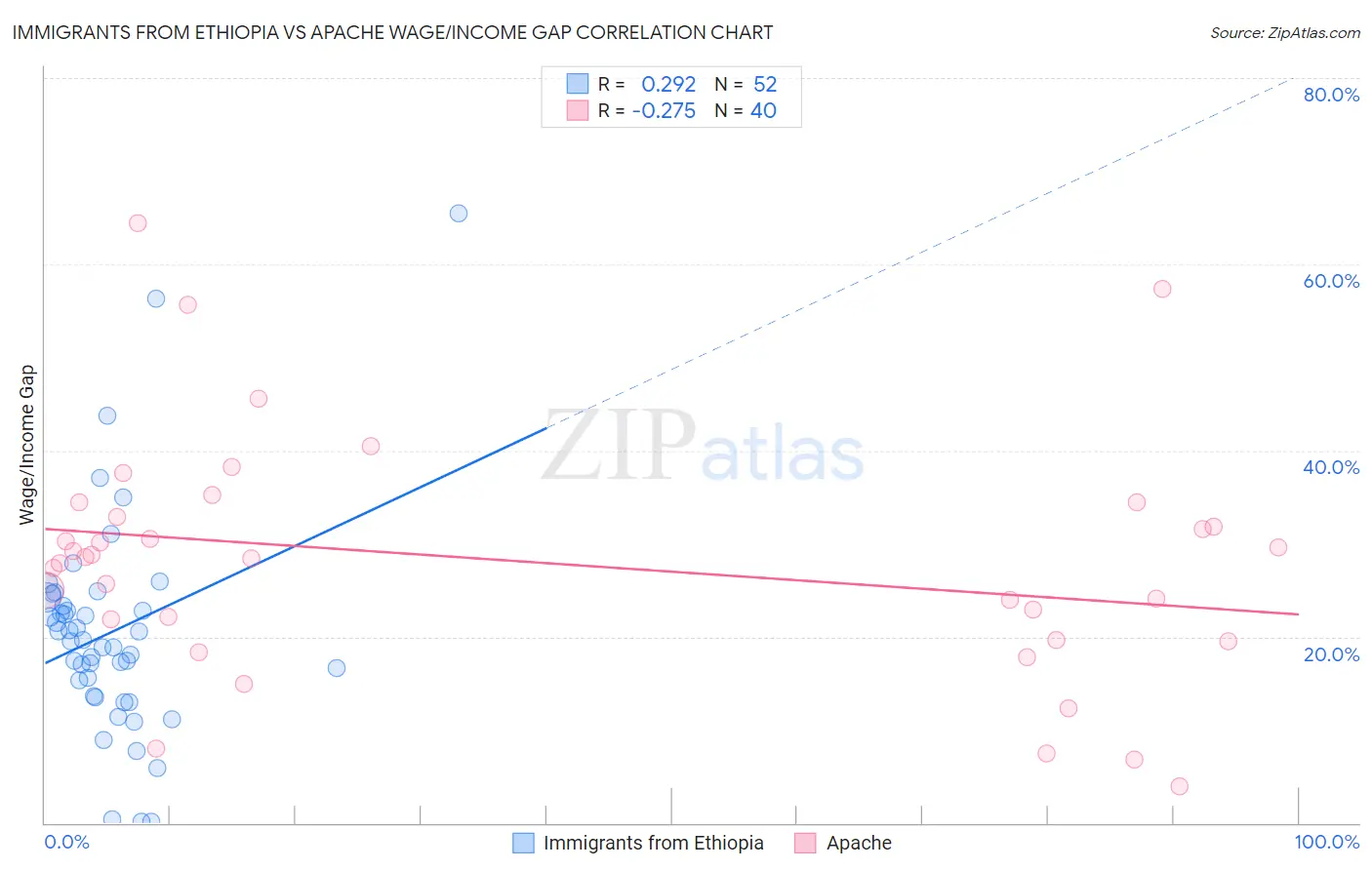 Immigrants from Ethiopia vs Apache Wage/Income Gap