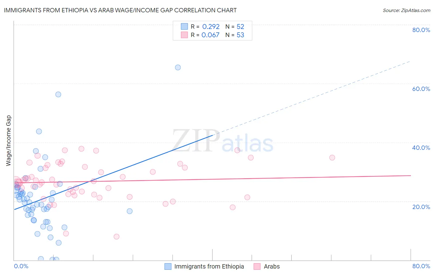 Immigrants from Ethiopia vs Arab Wage/Income Gap