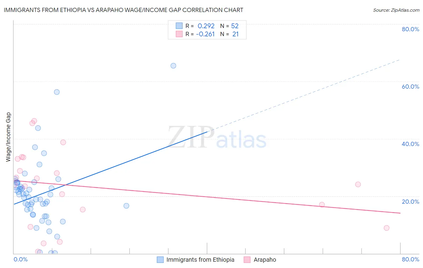 Immigrants from Ethiopia vs Arapaho Wage/Income Gap