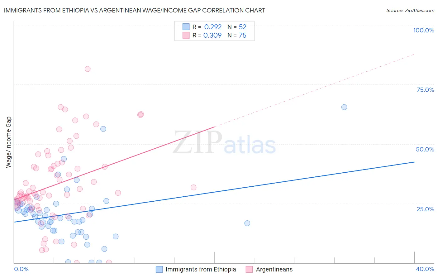 Immigrants from Ethiopia vs Argentinean Wage/Income Gap