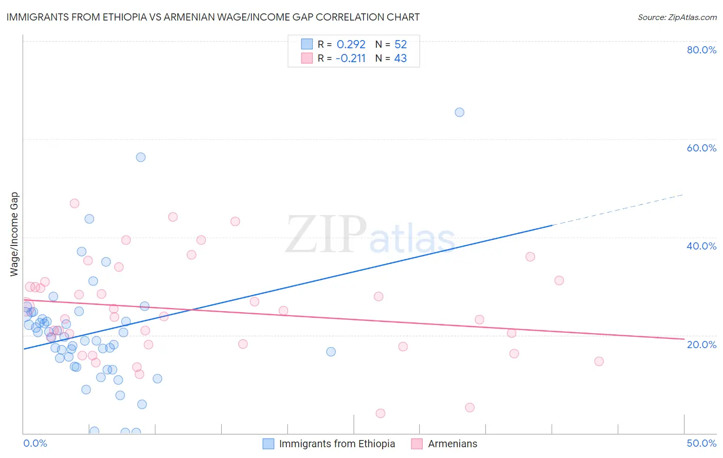 Immigrants from Ethiopia vs Armenian Wage/Income Gap