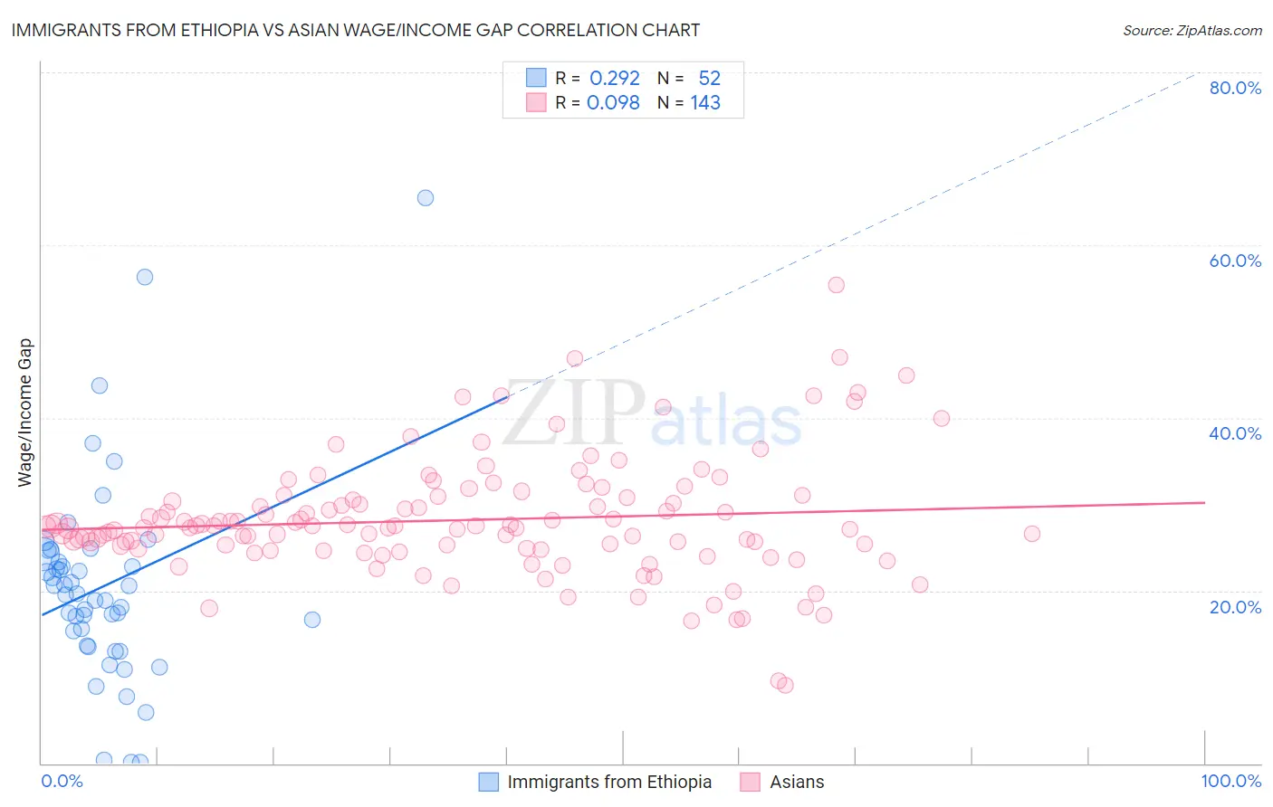 Immigrants from Ethiopia vs Asian Wage/Income Gap