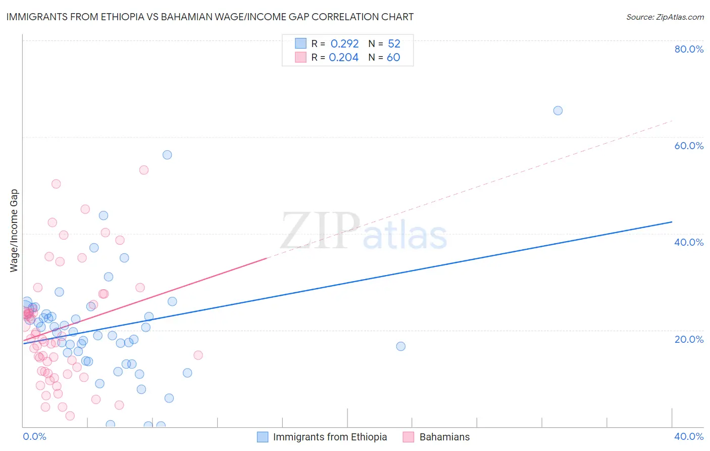 Immigrants from Ethiopia vs Bahamian Wage/Income Gap