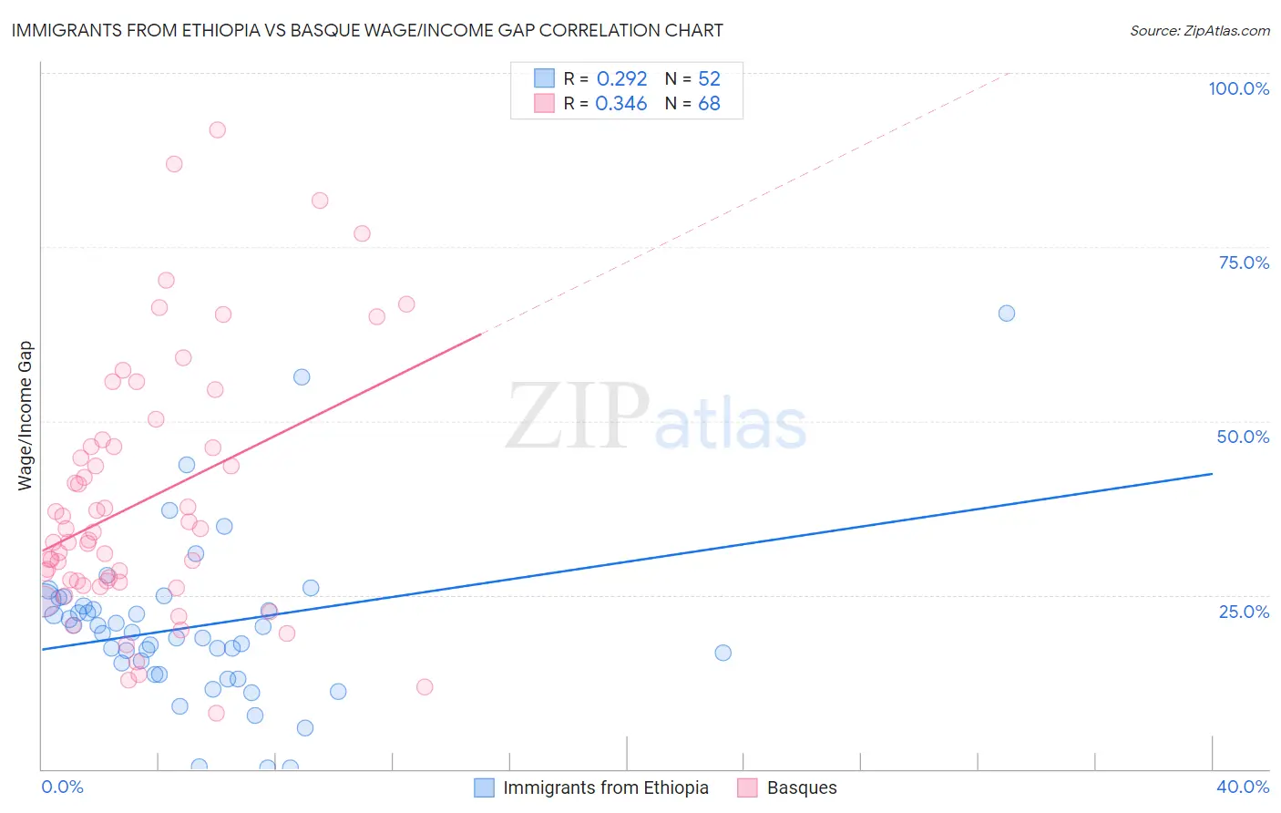 Immigrants from Ethiopia vs Basque Wage/Income Gap