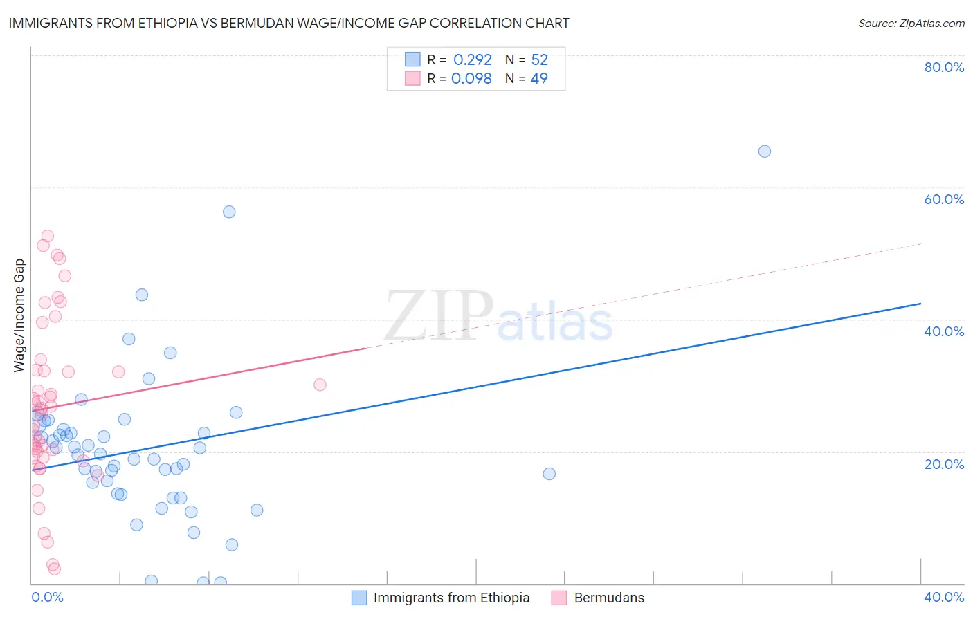 Immigrants from Ethiopia vs Bermudan Wage/Income Gap