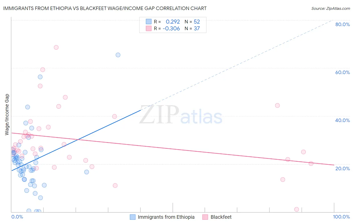 Immigrants from Ethiopia vs Blackfeet Wage/Income Gap