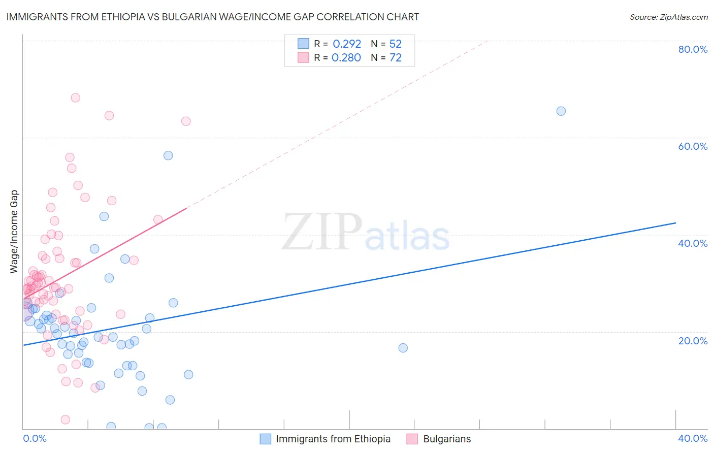 Immigrants from Ethiopia vs Bulgarian Wage/Income Gap