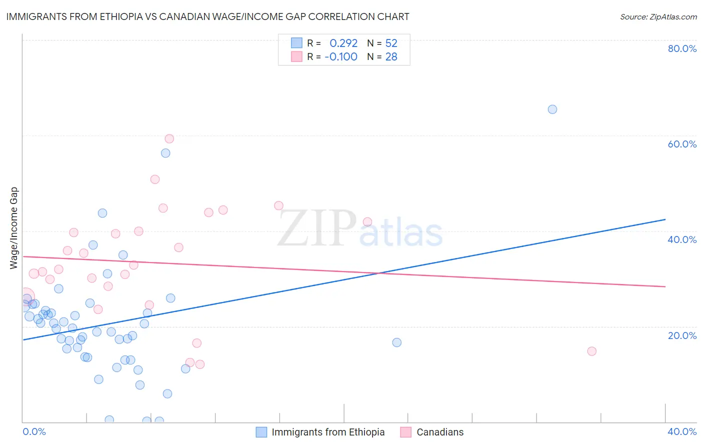 Immigrants from Ethiopia vs Canadian Wage/Income Gap