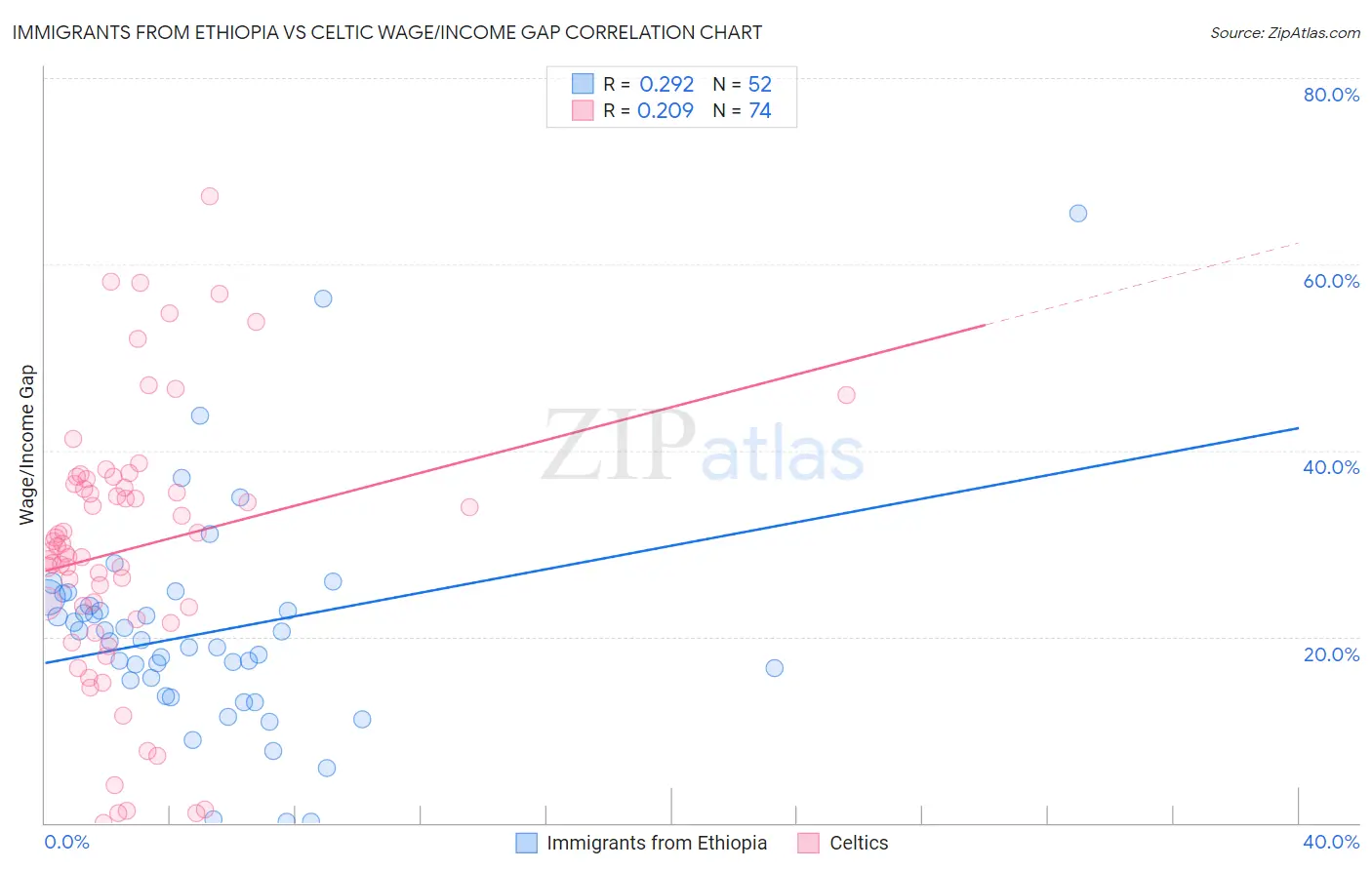 Immigrants from Ethiopia vs Celtic Wage/Income Gap
