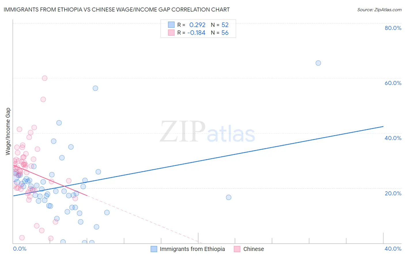 Immigrants from Ethiopia vs Chinese Wage/Income Gap