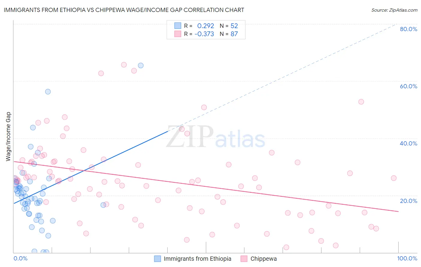 Immigrants from Ethiopia vs Chippewa Wage/Income Gap