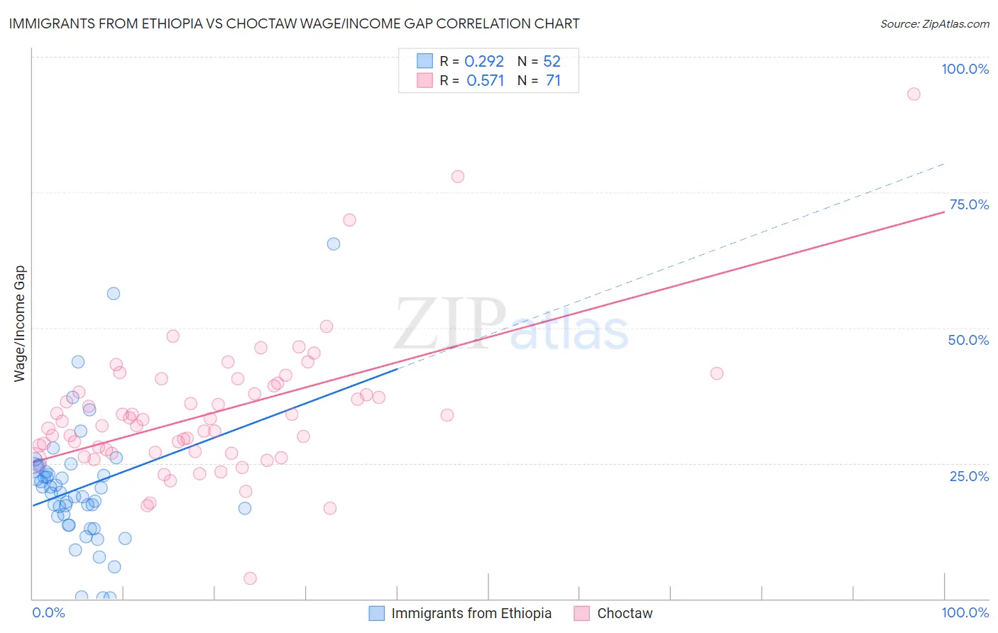 Immigrants from Ethiopia vs Choctaw Wage/Income Gap