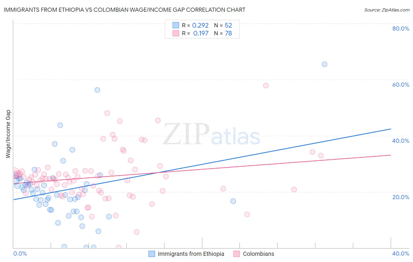 Immigrants from Ethiopia vs Colombian Wage/Income Gap