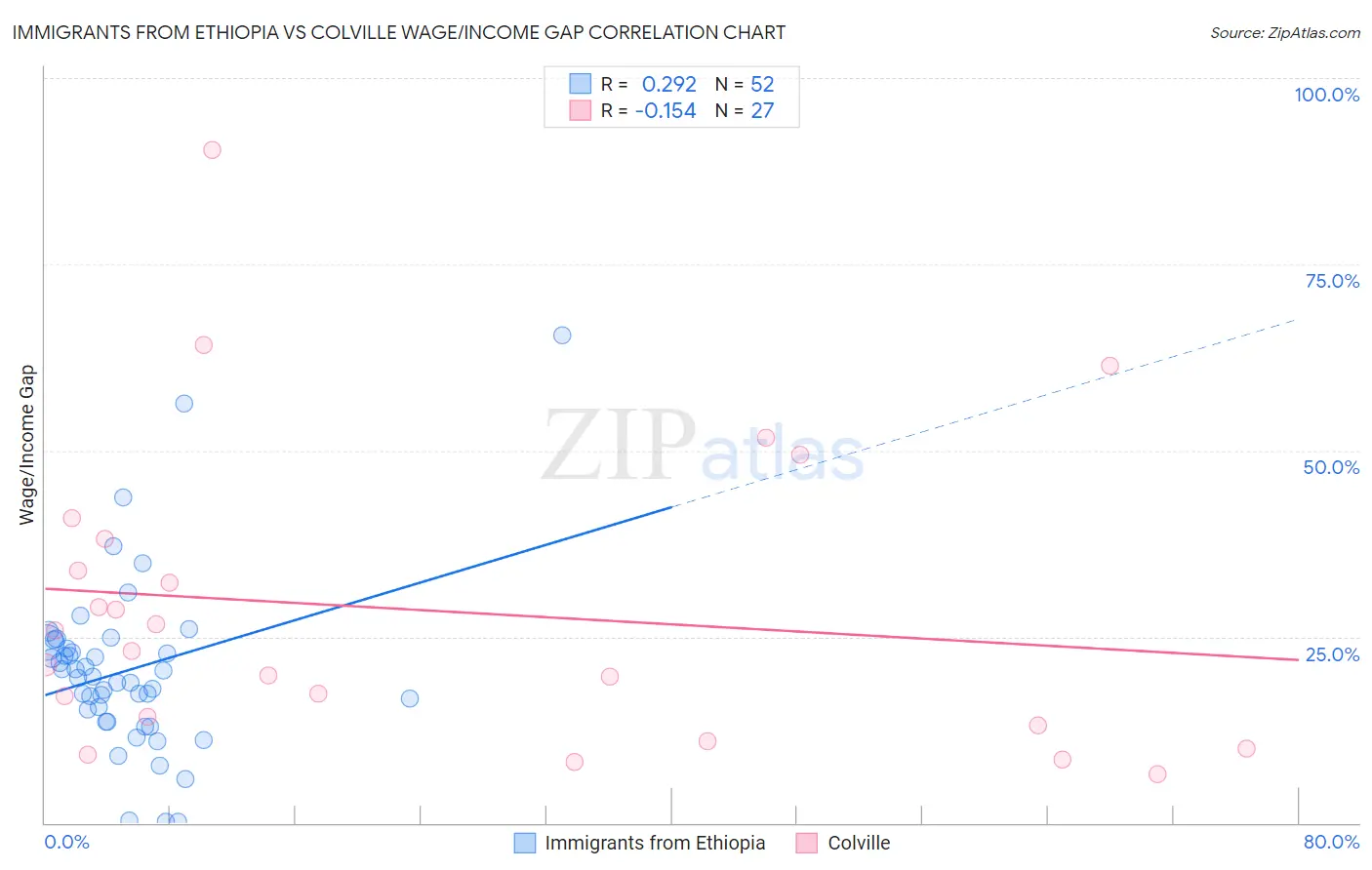 Immigrants from Ethiopia vs Colville Wage/Income Gap