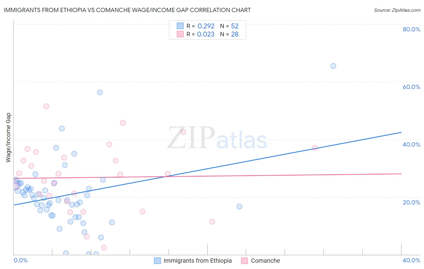 Immigrants from Ethiopia vs Comanche Wage/Income Gap