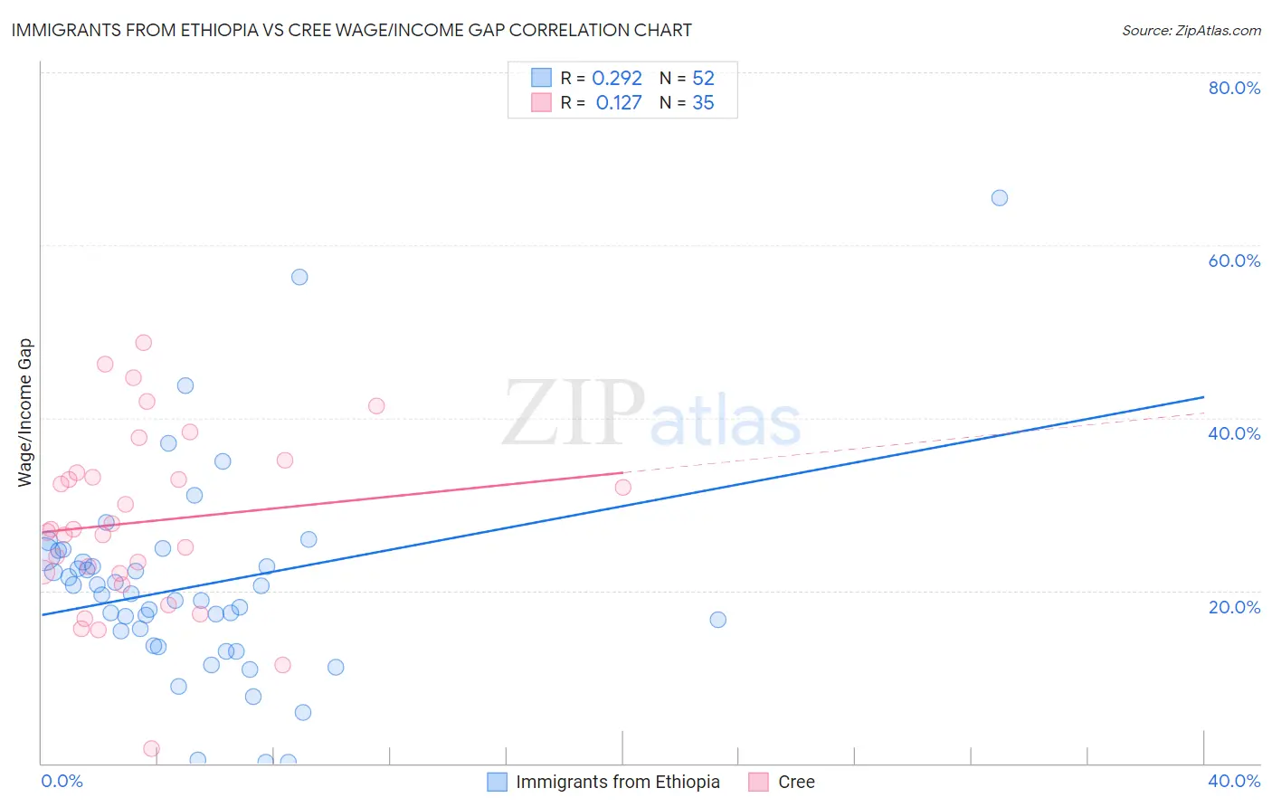Immigrants from Ethiopia vs Cree Wage/Income Gap