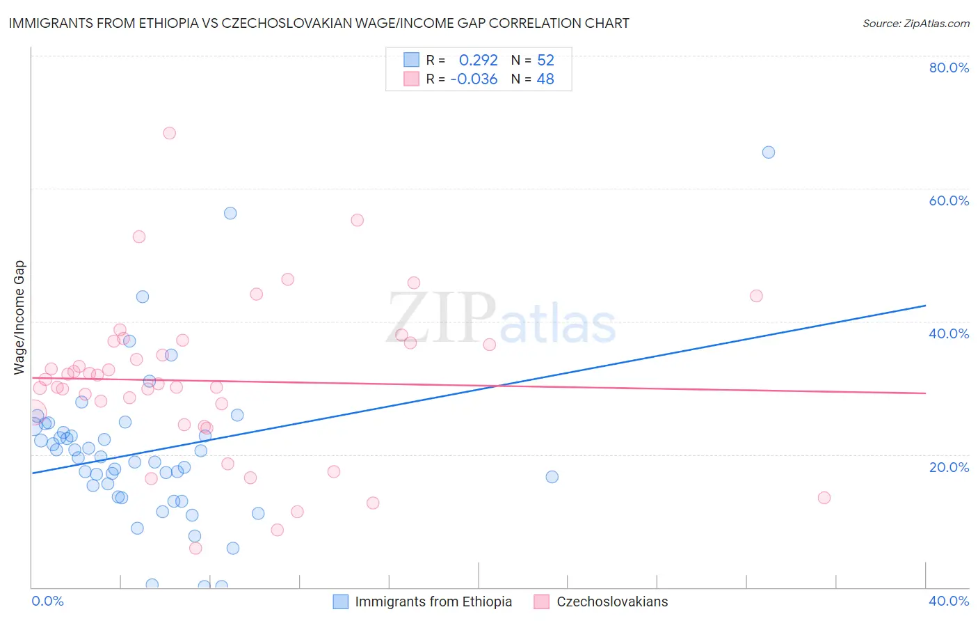 Immigrants from Ethiopia vs Czechoslovakian Wage/Income Gap