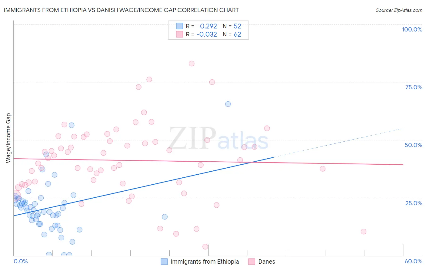 Immigrants from Ethiopia vs Danish Wage/Income Gap