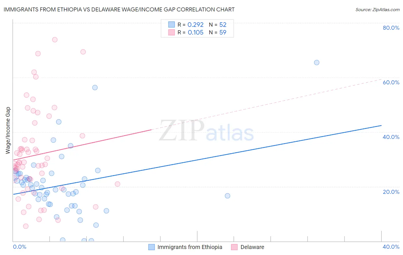 Immigrants from Ethiopia vs Delaware Wage/Income Gap