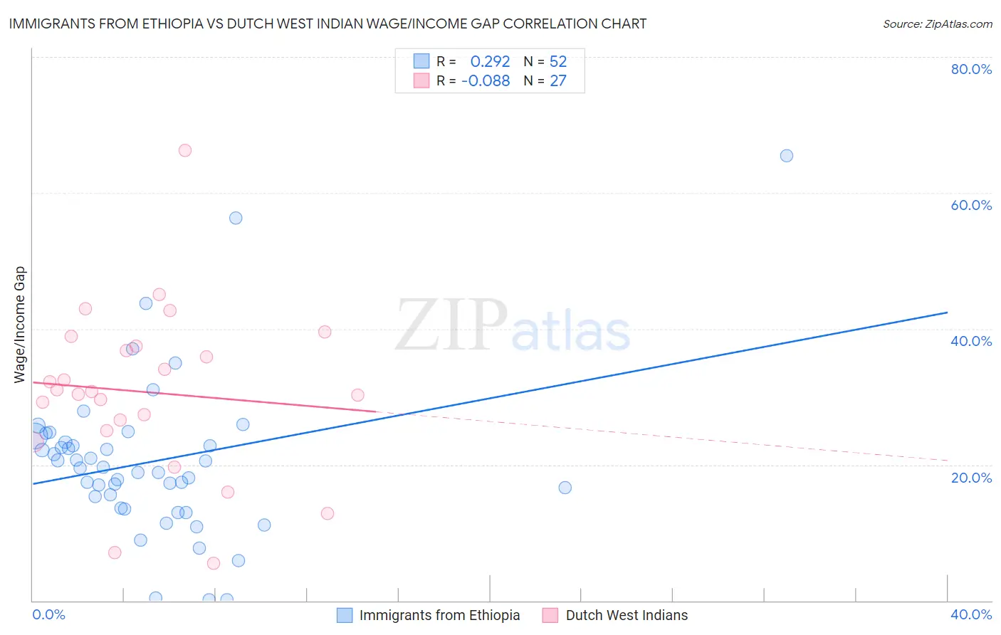 Immigrants from Ethiopia vs Dutch West Indian Wage/Income Gap