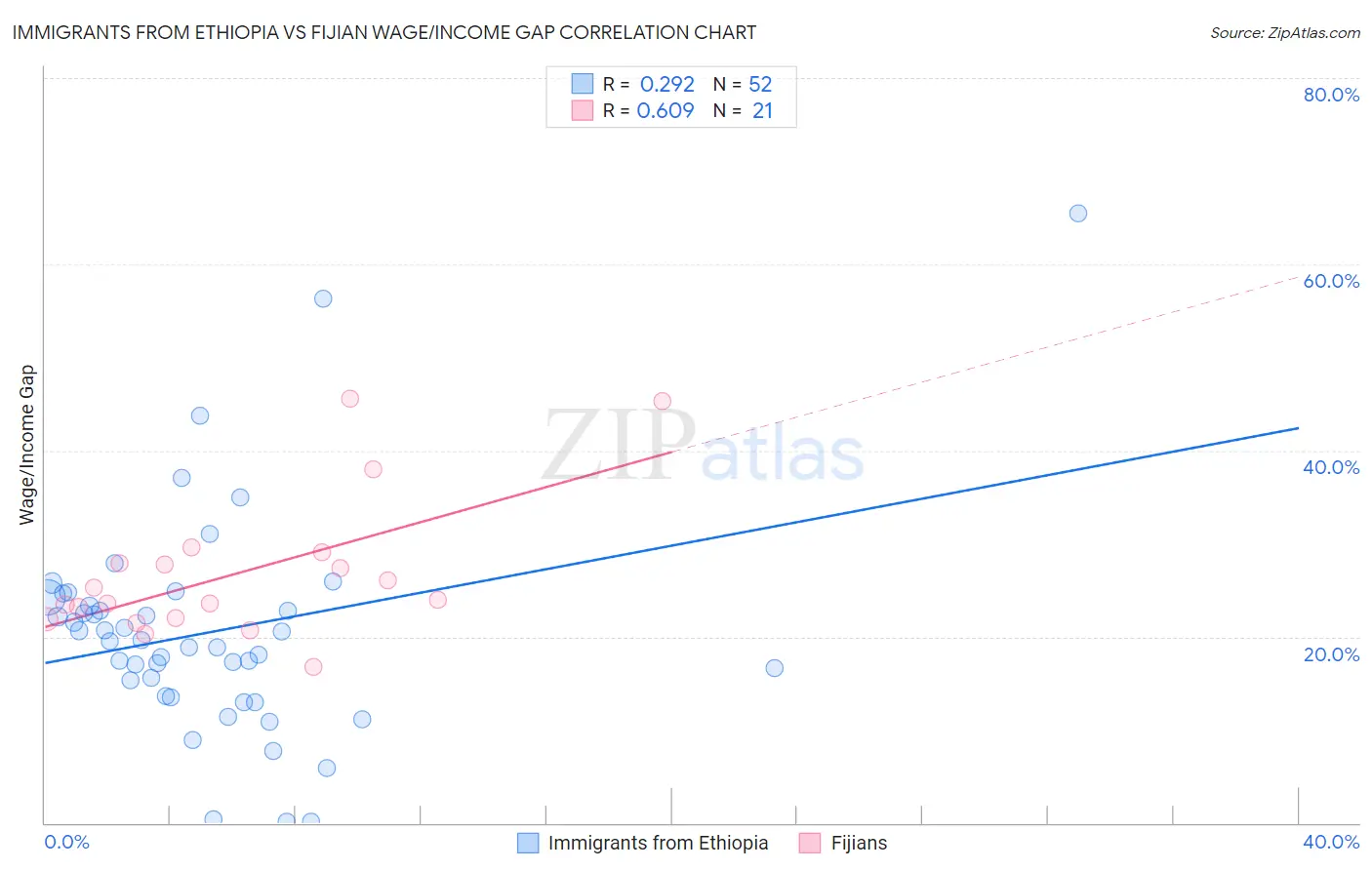 Immigrants from Ethiopia vs Fijian Wage/Income Gap