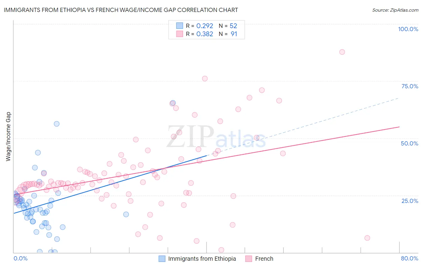 Immigrants from Ethiopia vs French Wage/Income Gap