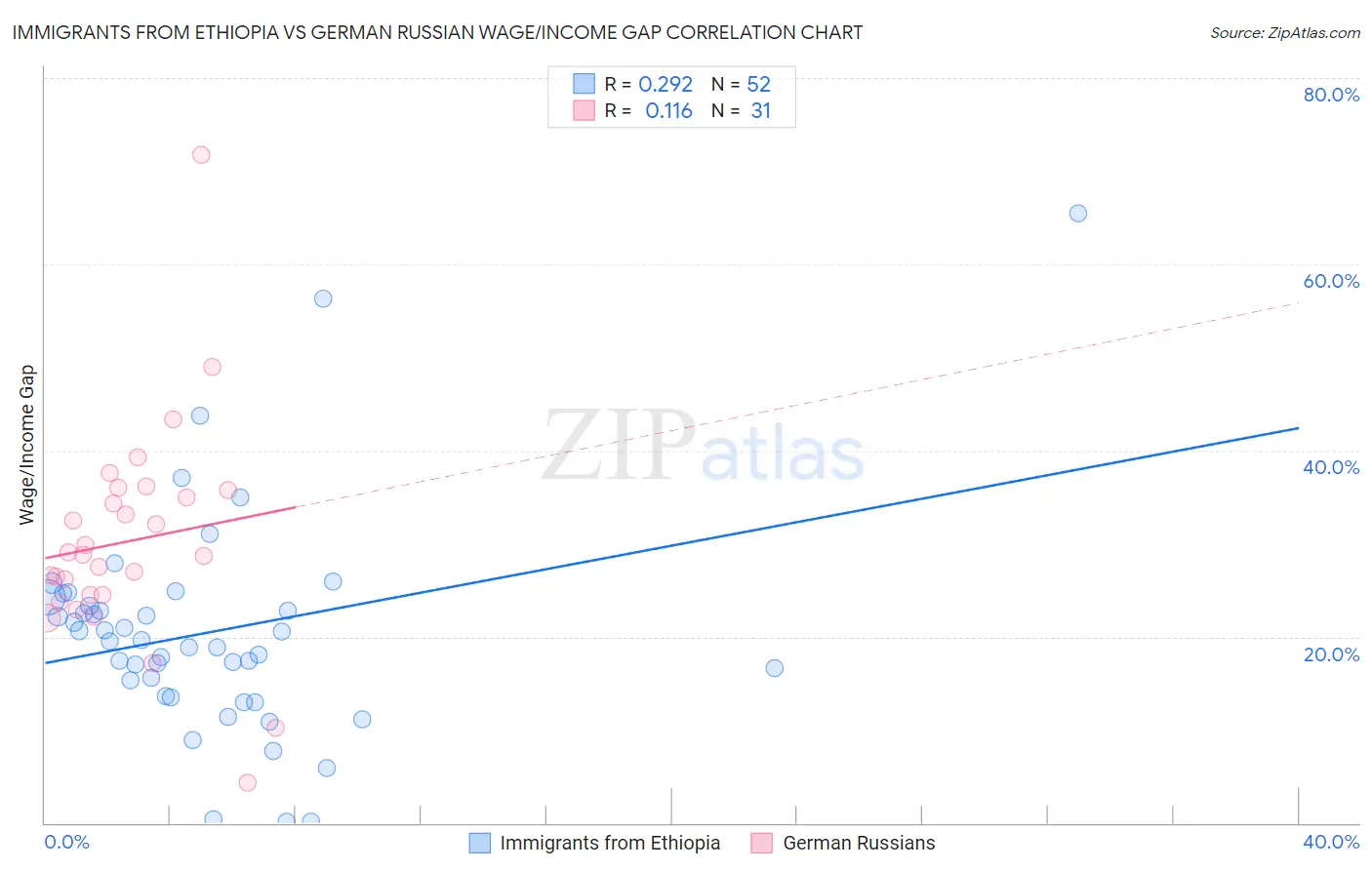 Immigrants from Ethiopia vs German Russian Wage/Income Gap