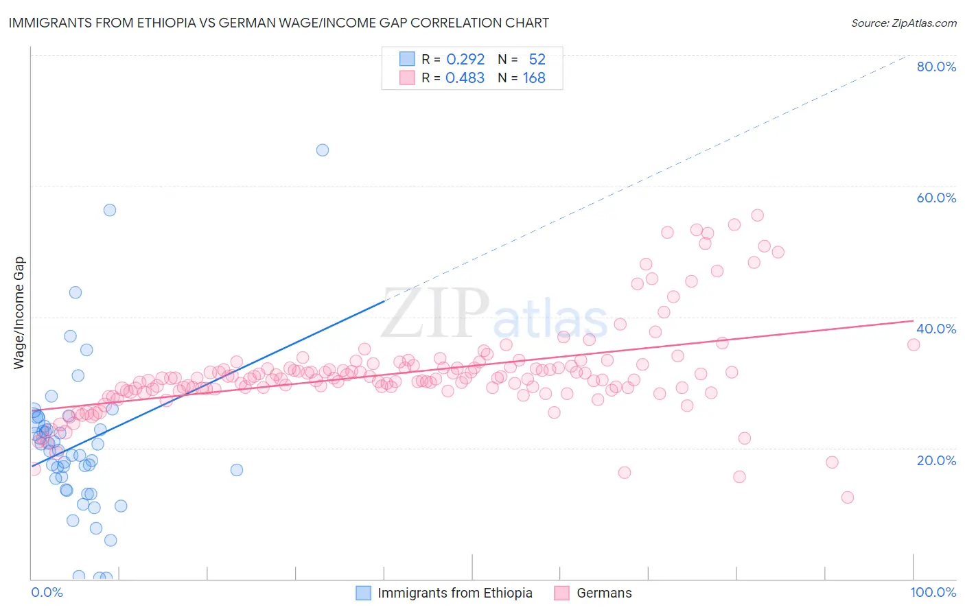 Immigrants from Ethiopia vs German Wage/Income Gap