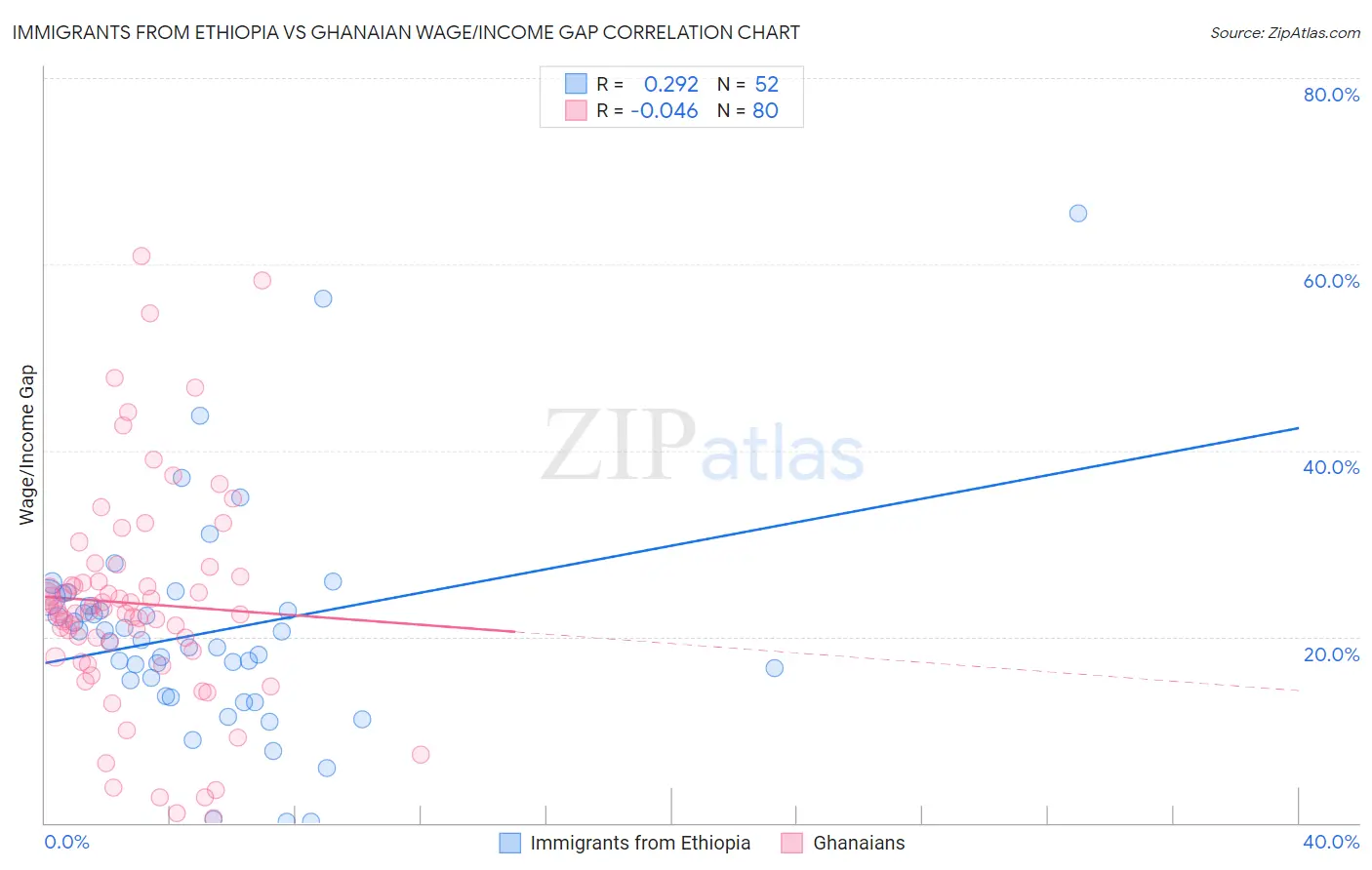 Immigrants from Ethiopia vs Ghanaian Wage/Income Gap