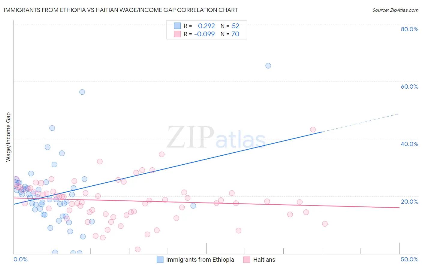 Immigrants from Ethiopia vs Haitian Wage/Income Gap