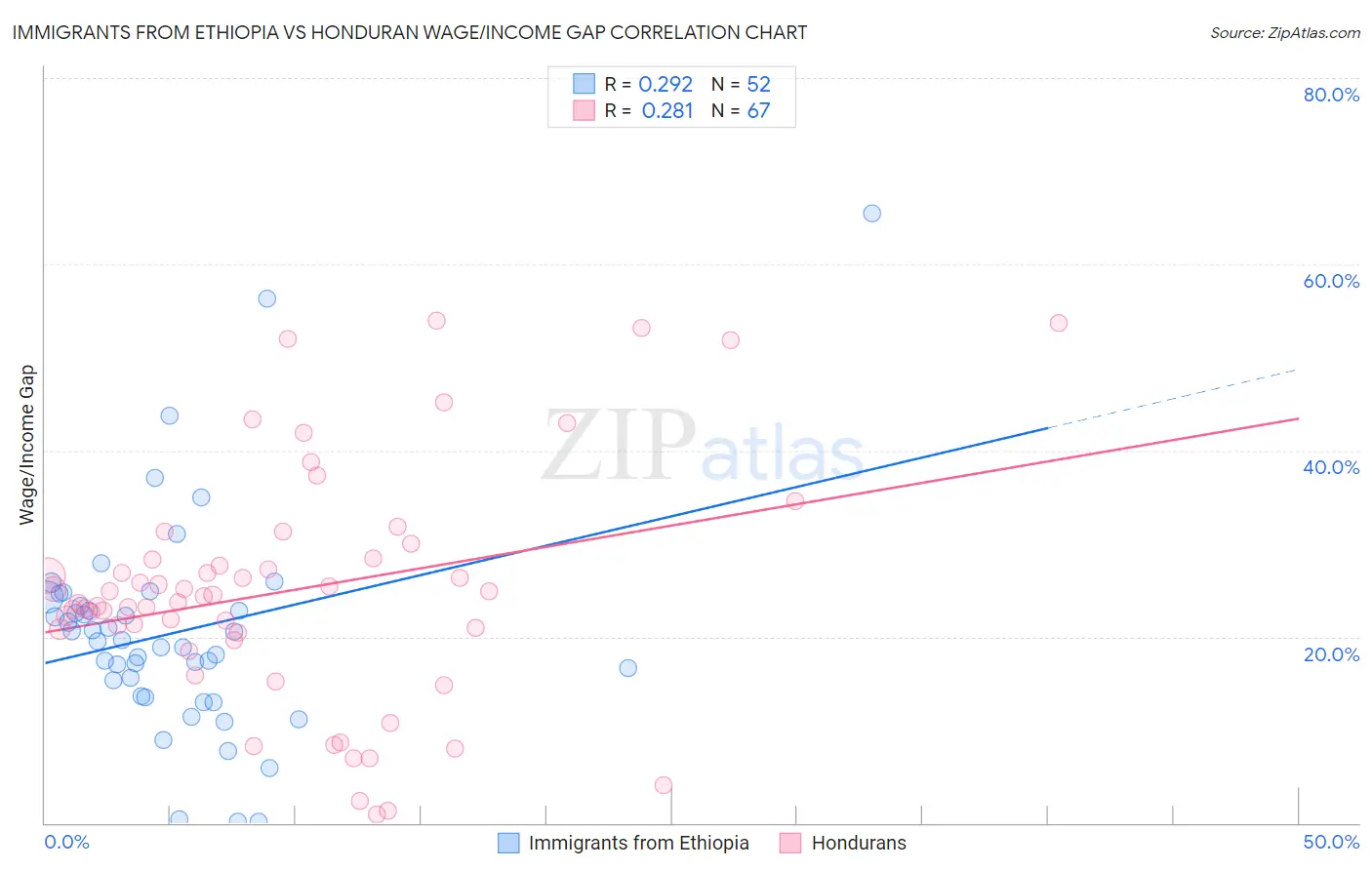 Immigrants from Ethiopia vs Honduran Wage/Income Gap