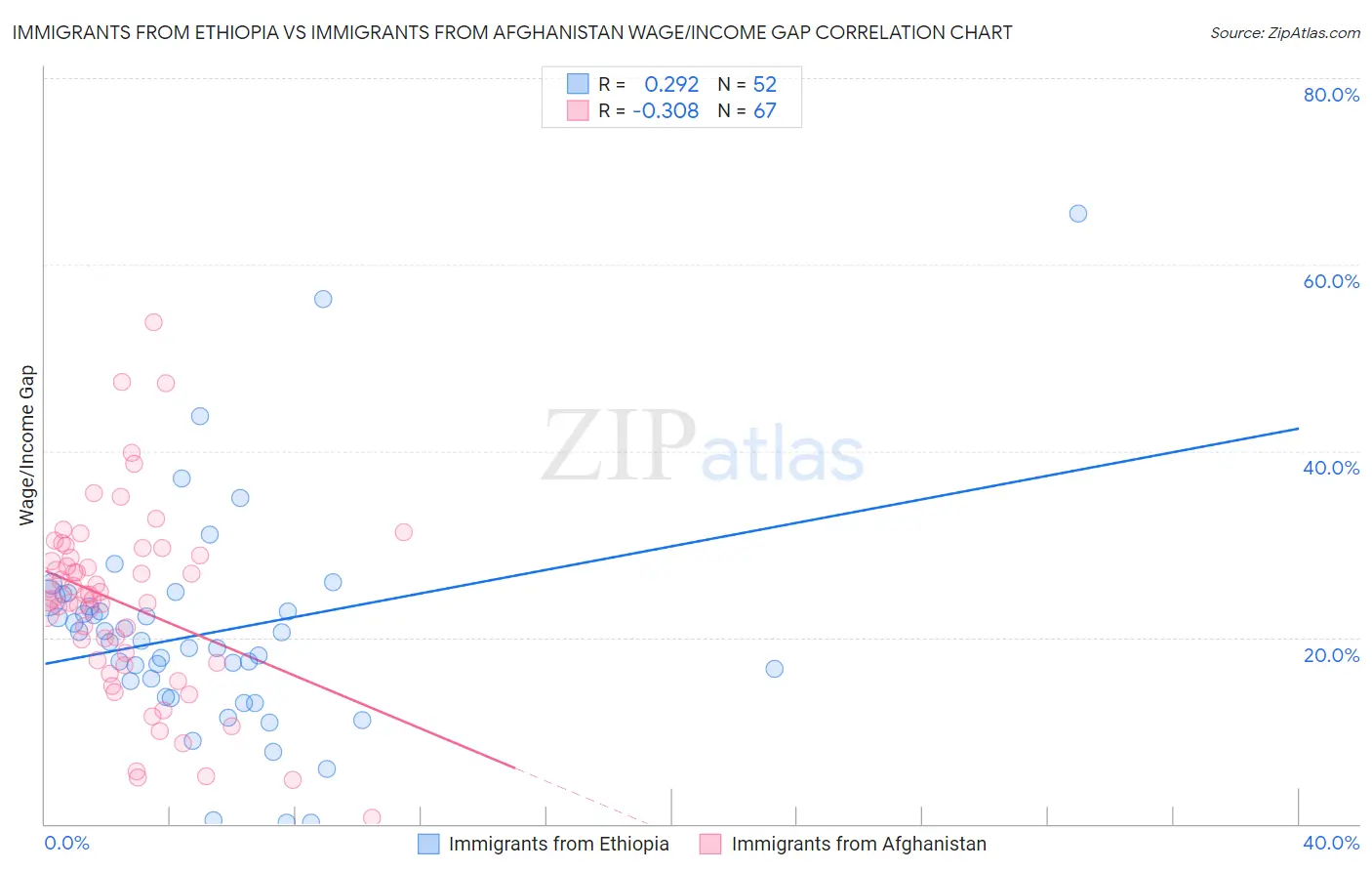 Immigrants from Ethiopia vs Immigrants from Afghanistan Wage/Income Gap