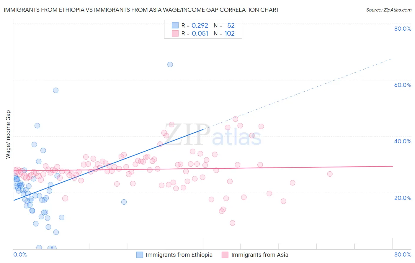 Immigrants from Ethiopia vs Immigrants from Asia Wage/Income Gap