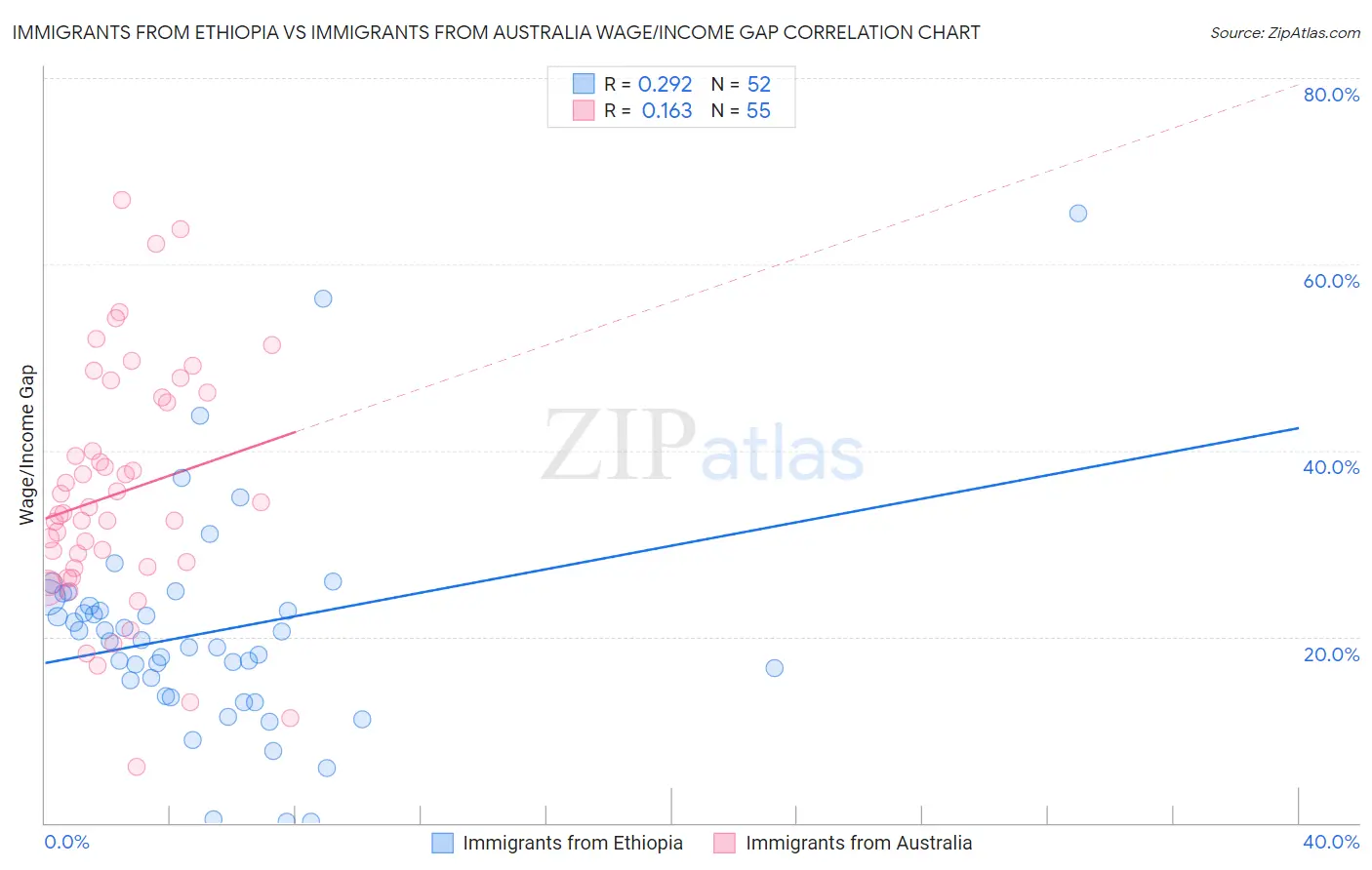 Immigrants from Ethiopia vs Immigrants from Australia Wage/Income Gap