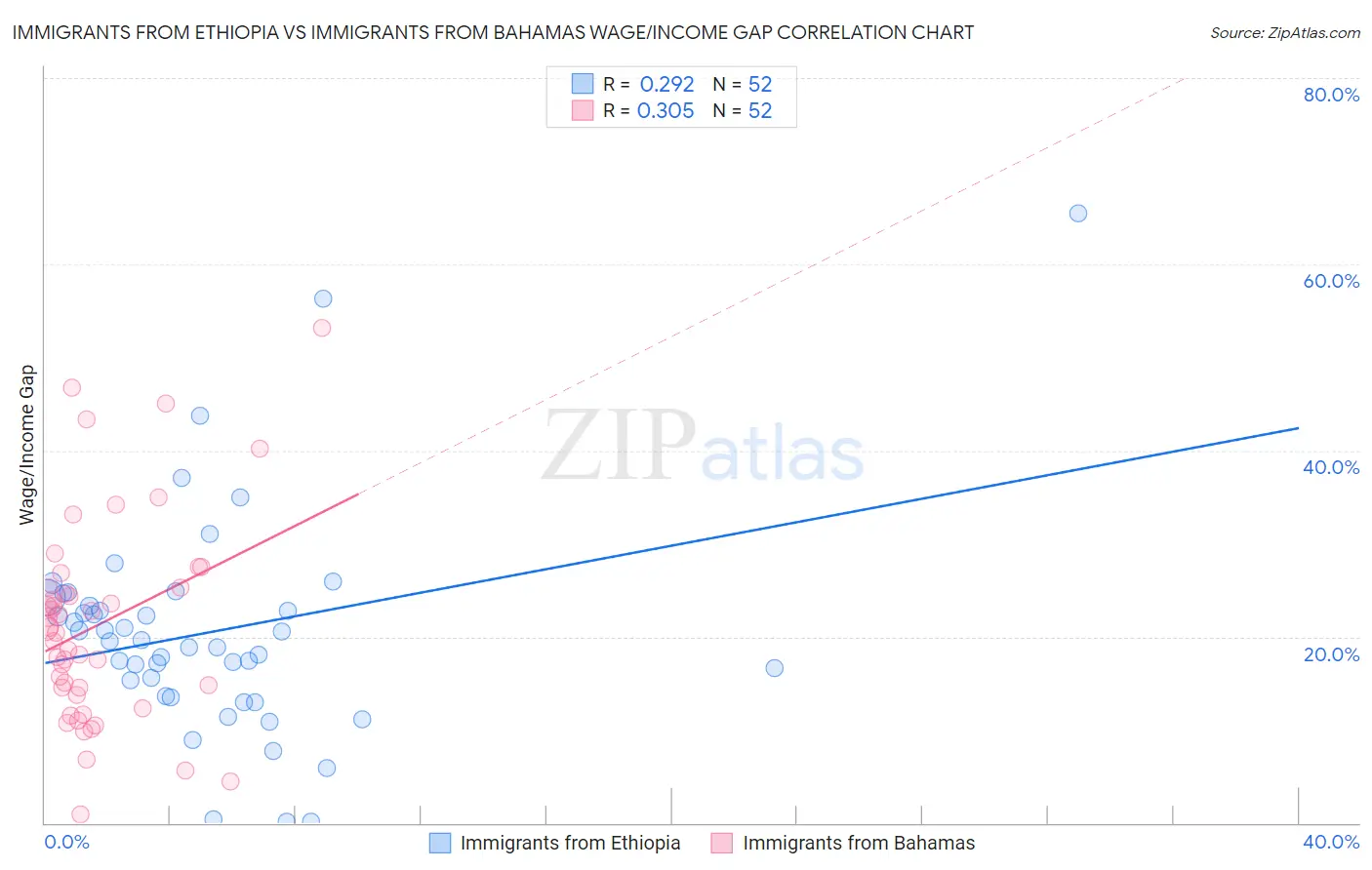 Immigrants from Ethiopia vs Immigrants from Bahamas Wage/Income Gap