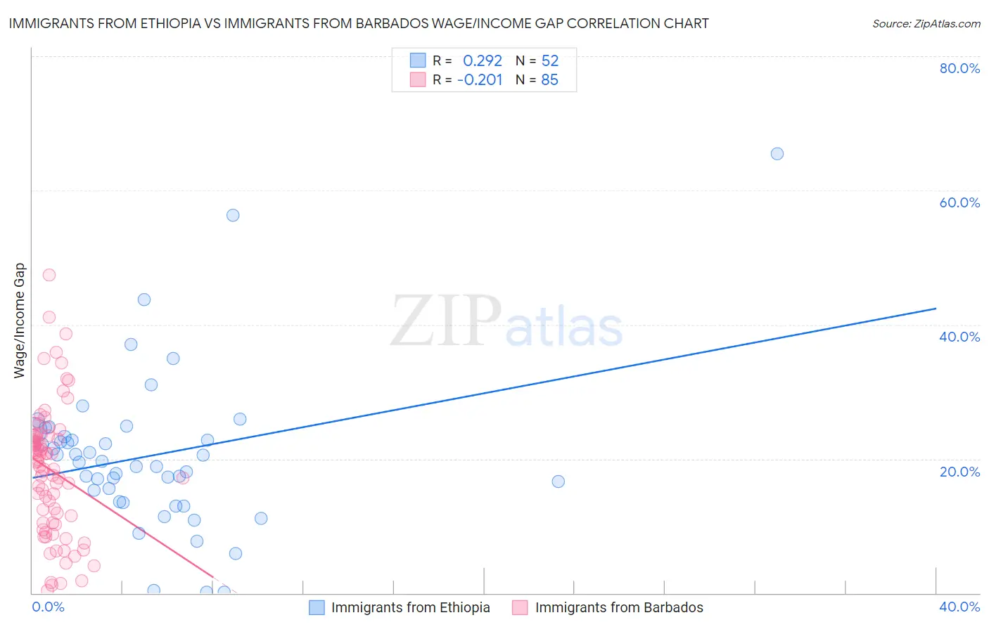 Immigrants from Ethiopia vs Immigrants from Barbados Wage/Income Gap