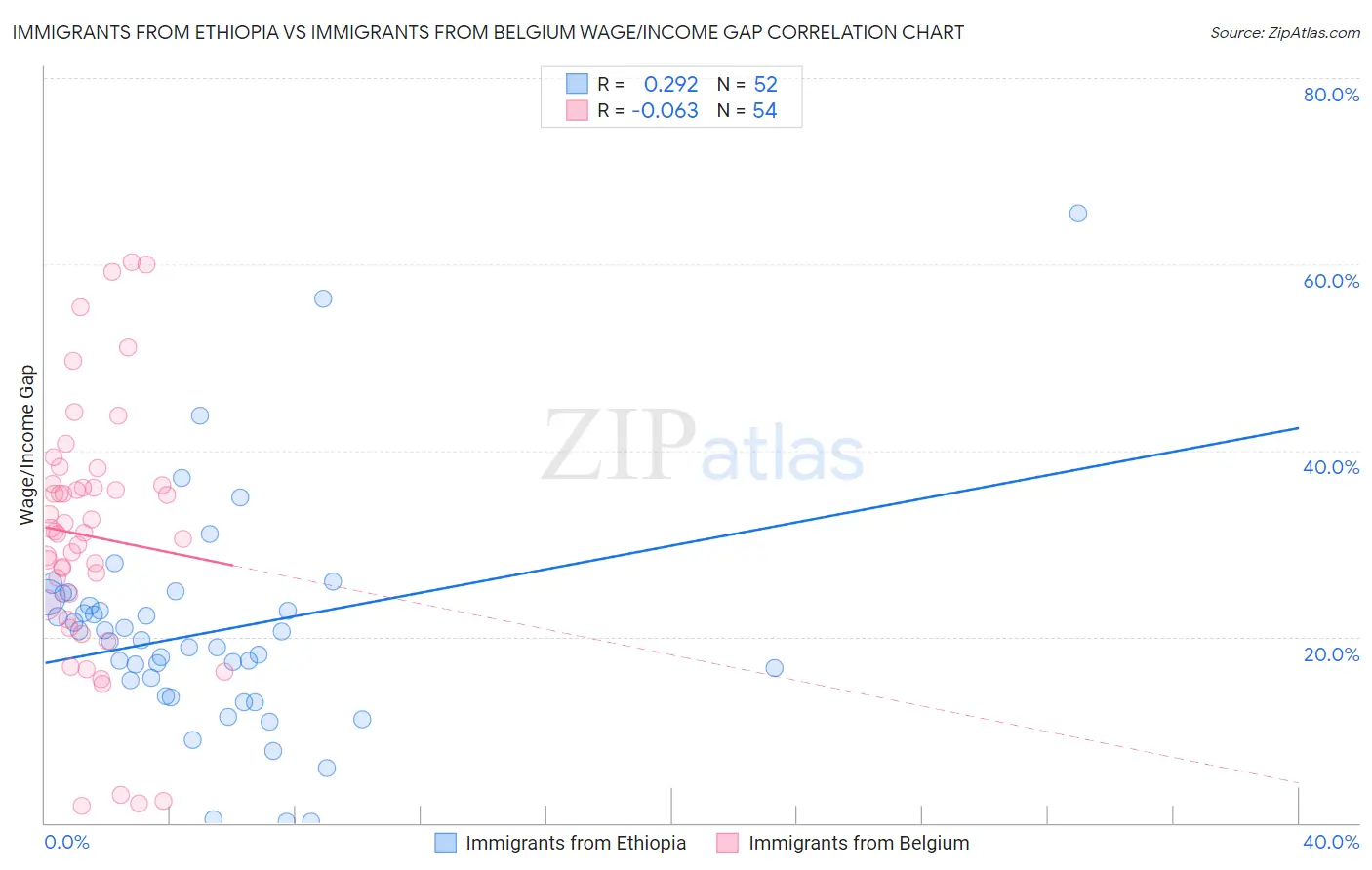 Immigrants from Ethiopia vs Immigrants from Belgium Wage/Income Gap