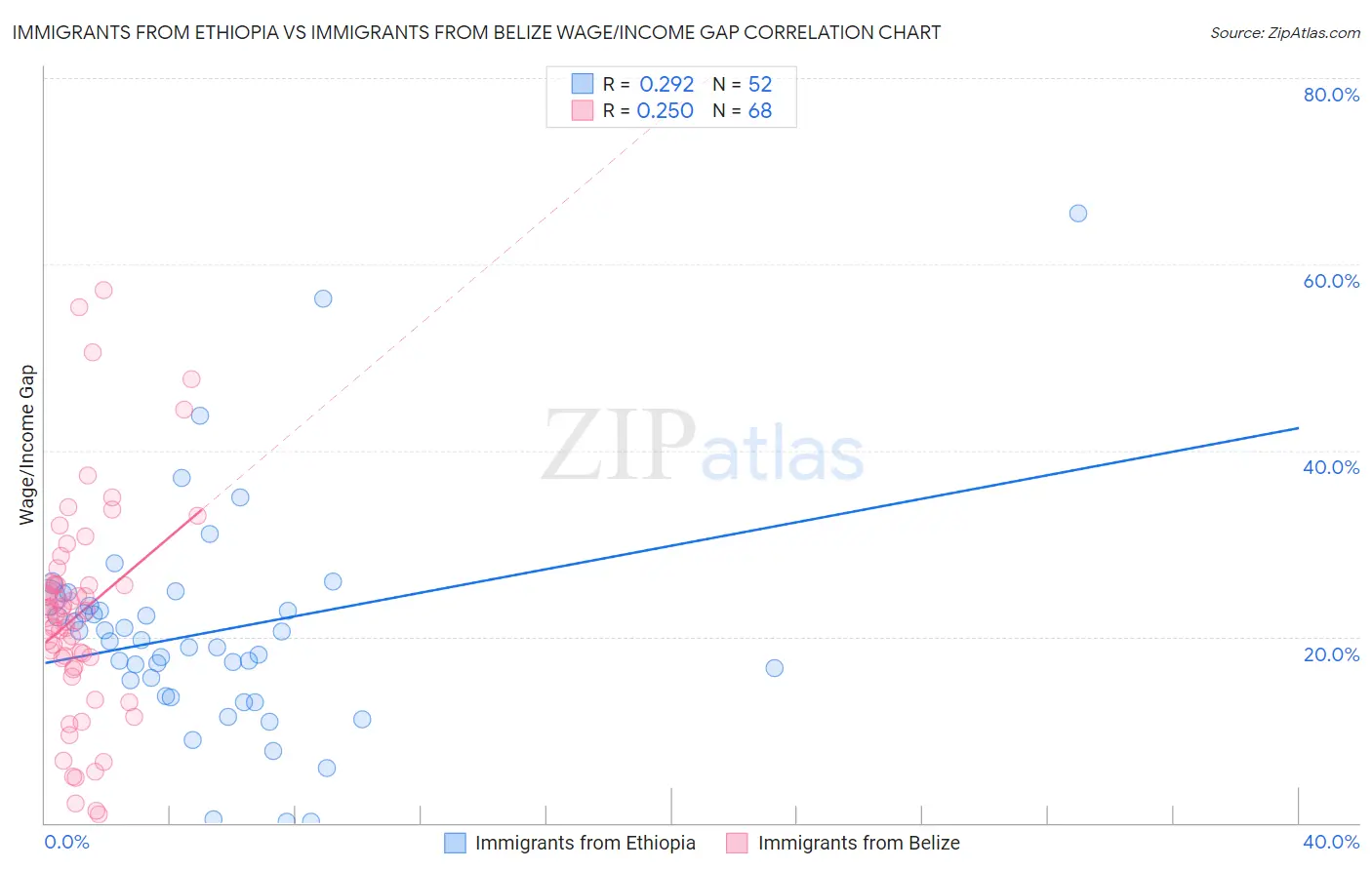 Immigrants from Ethiopia vs Immigrants from Belize Wage/Income Gap