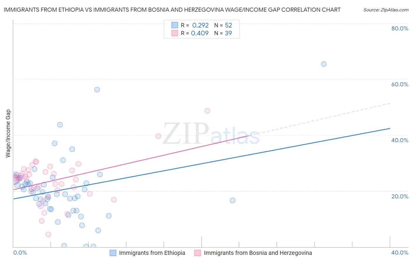 Immigrants from Ethiopia vs Immigrants from Bosnia and Herzegovina Wage/Income Gap
