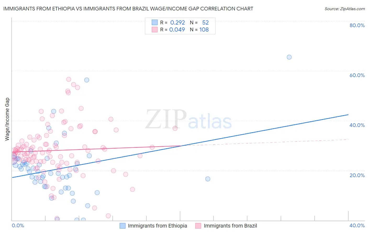 Immigrants from Ethiopia vs Immigrants from Brazil Wage/Income Gap