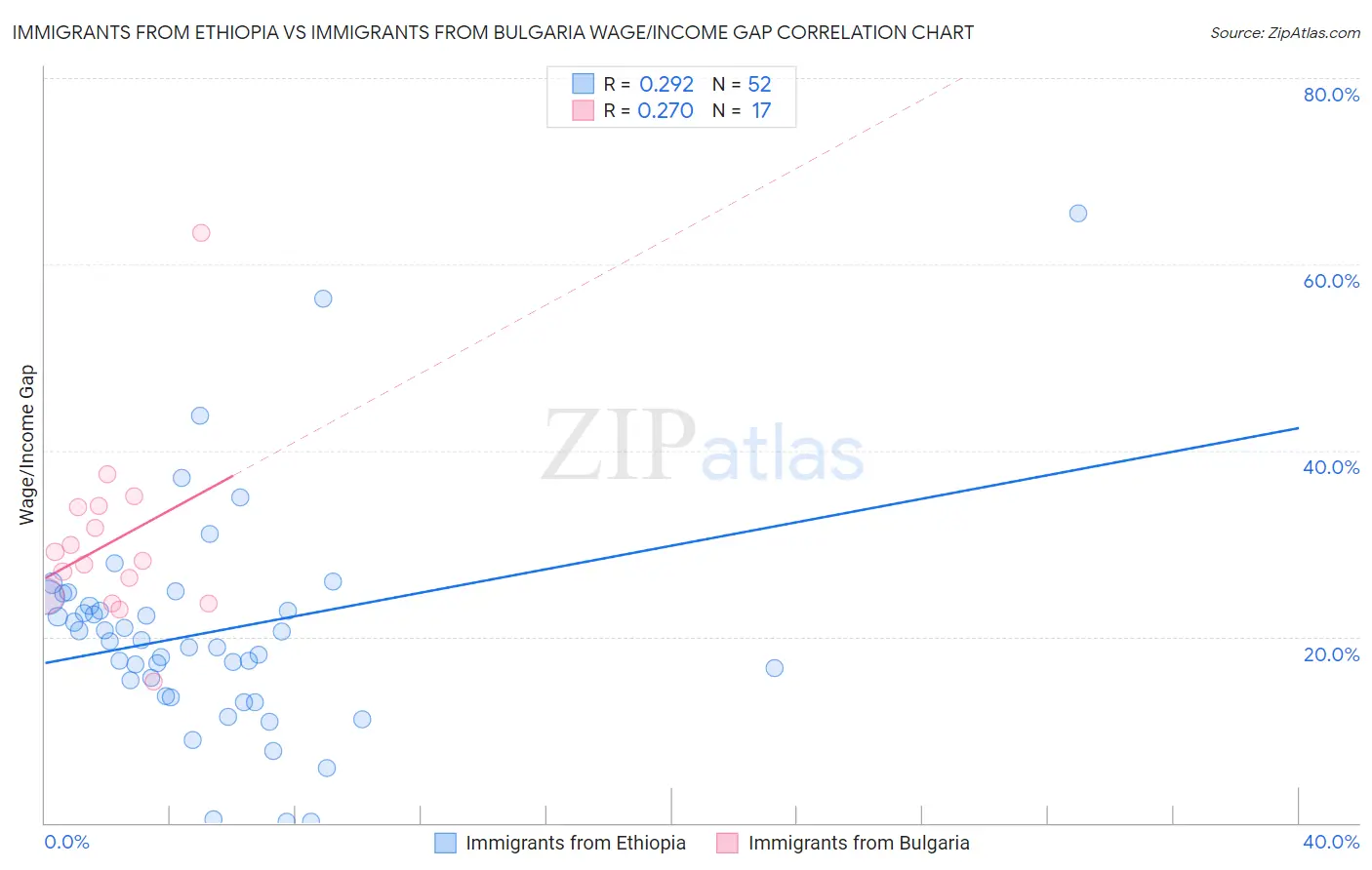 Immigrants from Ethiopia vs Immigrants from Bulgaria Wage/Income Gap