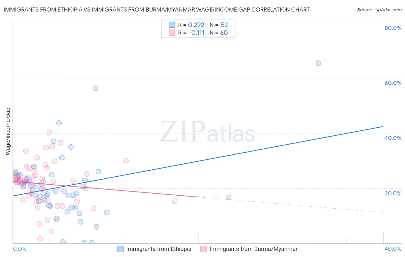 Immigrants from Ethiopia vs Immigrants from Burma/Myanmar Wage/Income Gap