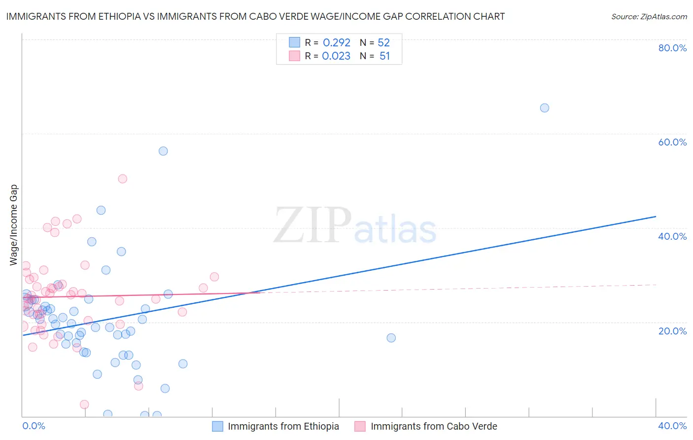 Immigrants from Ethiopia vs Immigrants from Cabo Verde Wage/Income Gap