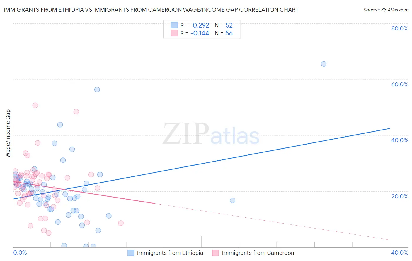 Immigrants from Ethiopia vs Immigrants from Cameroon Wage/Income Gap