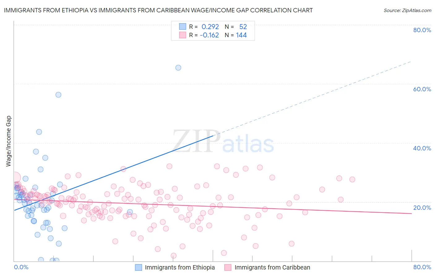 Immigrants from Ethiopia vs Immigrants from Caribbean Wage/Income Gap
