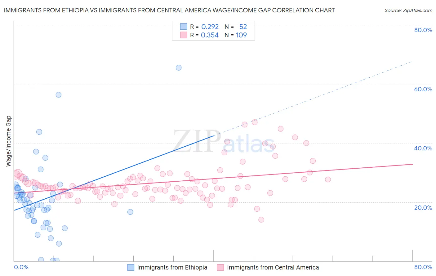 Immigrants from Ethiopia vs Immigrants from Central America Wage/Income Gap