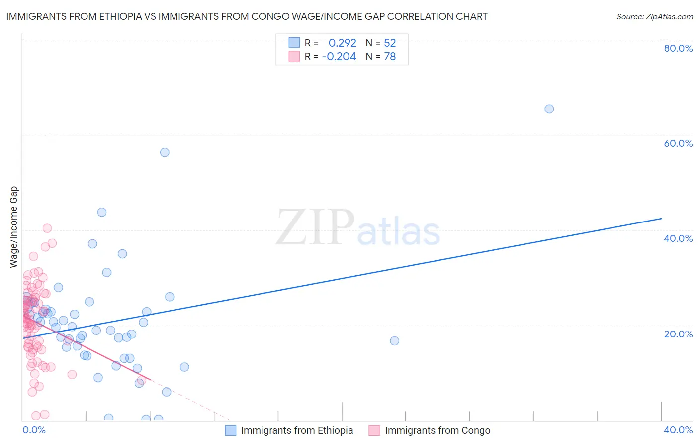 Immigrants from Ethiopia vs Immigrants from Congo Wage/Income Gap