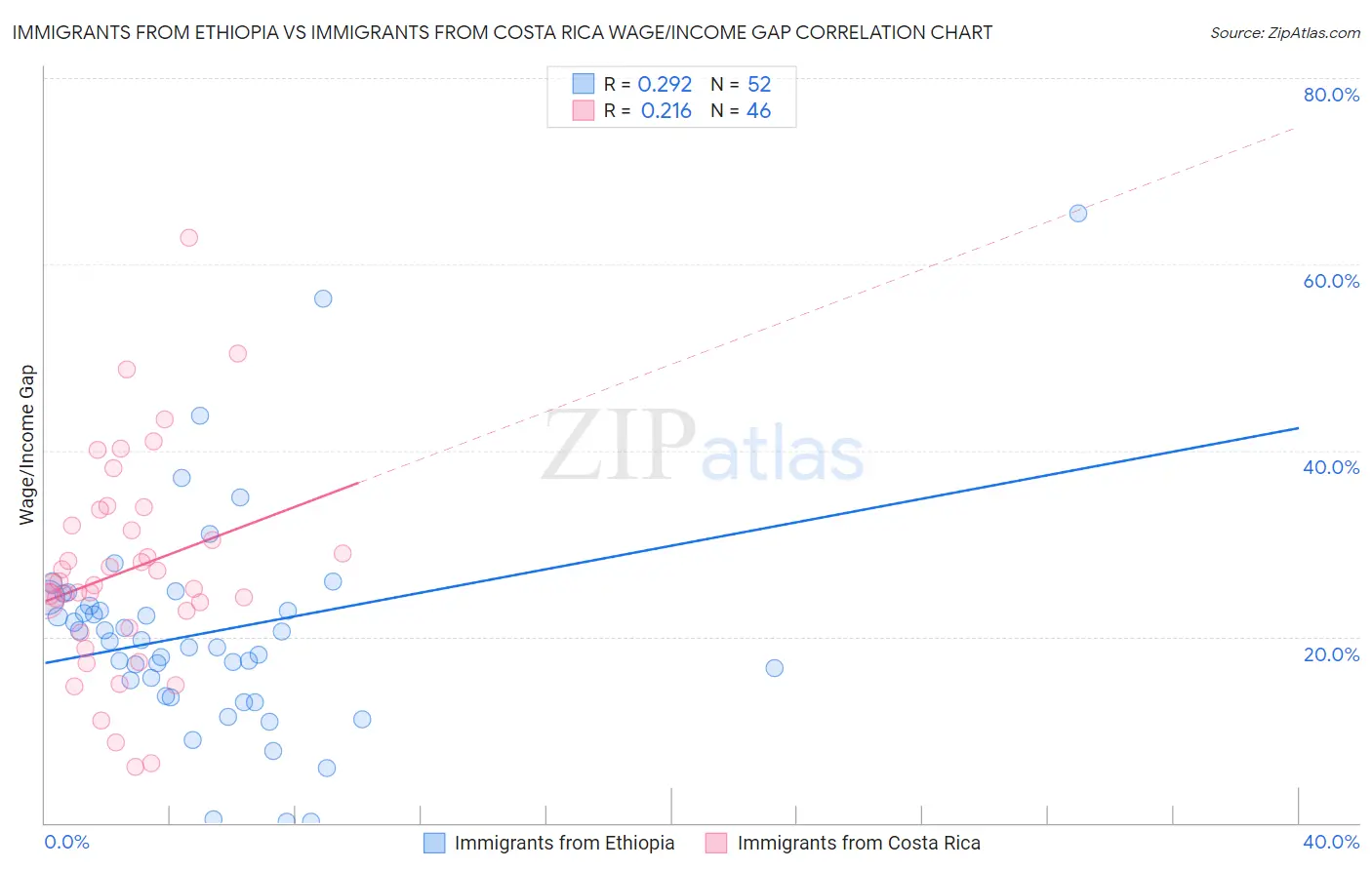 Immigrants from Ethiopia vs Immigrants from Costa Rica Wage/Income Gap