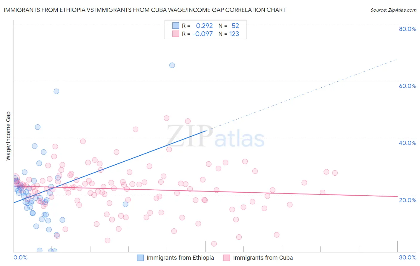 Immigrants from Ethiopia vs Immigrants from Cuba Wage/Income Gap
